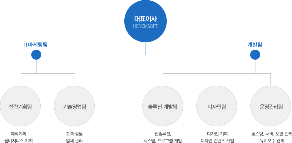 조직도 설명 이미지